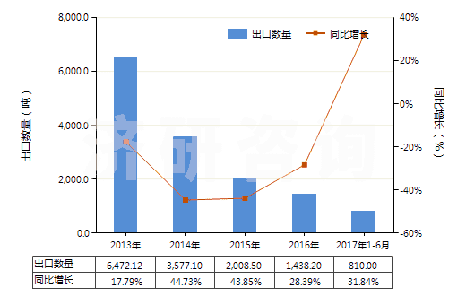 2013-2017年6月中國(guó)四氯乙烯(HS29032300)出口量及增速統(tǒng)計(jì)